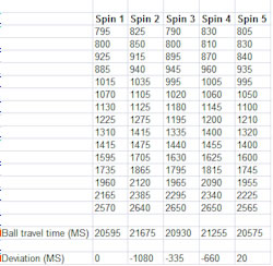 Ball travel time deviation