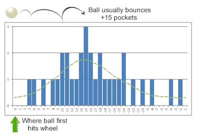 Predictable ball bounce