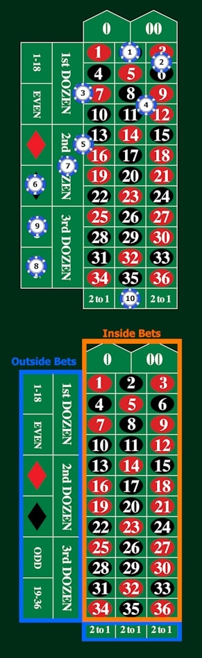 American Roulette Payout Chart