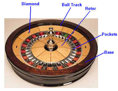 Parts of the roulette wheel.