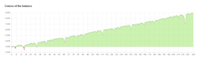 Gradually growing bankroll (looks great).