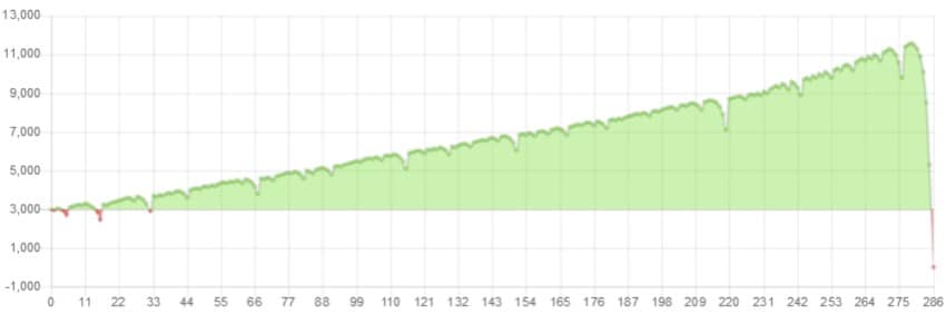 The inevitable bankroll crash (winnings and more lost).