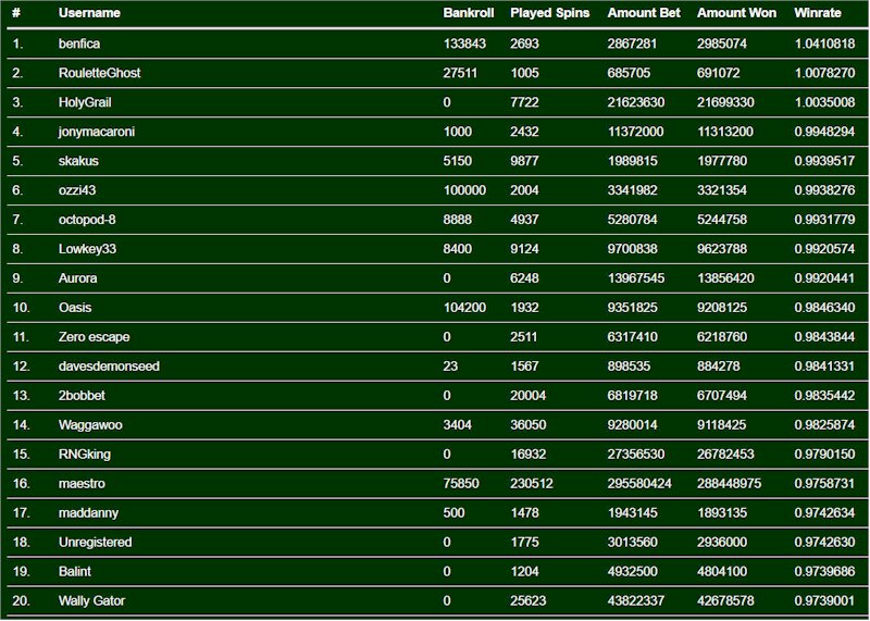 American Roulette Payout Chart